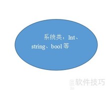 C中object类型转换方法