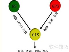 GPS+RS+GIS巧记妙招