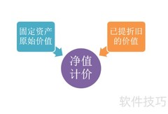 固定资产计价方法有哪些