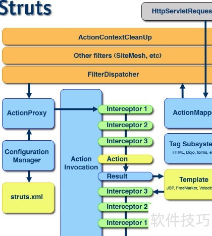 Struts2如何实现MVC模式 Struts2如何实现MVC模式