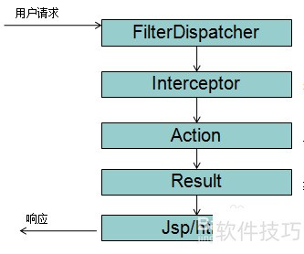 struts2和servlet的共存问题 struts2和servlet的共存问题