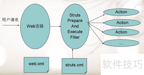 Struts2Ӧ������