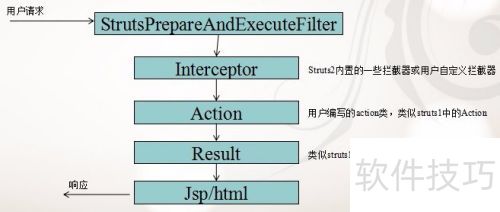 Struts2Ӧ������