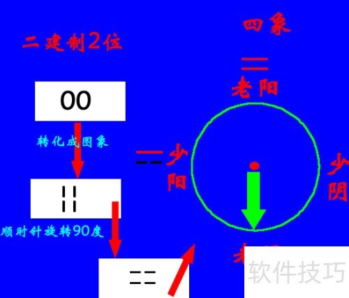 Fireworks8中用二建制方法绘制64卦演变图 Fireworks8中用二建制方法绘制64卦演变图