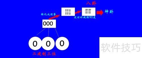 Fireworks8中用二建制方法绘制64卦演变图 Fireworks8中用二建制方法绘制64卦演变图