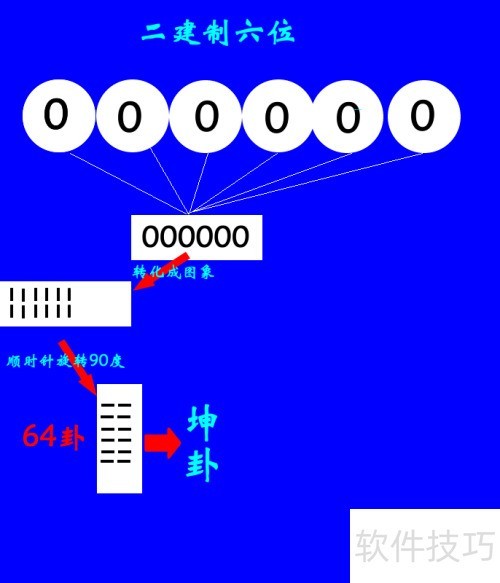 Fireworks8中用二建制方法绘制64卦演变图 Fireworks8中用二建制方法绘制64卦演变图