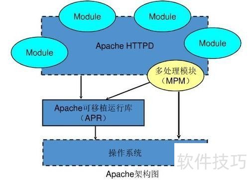 apache��ô�鿴mpm