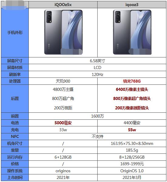 iqooz5x和iqooz3对比介绍