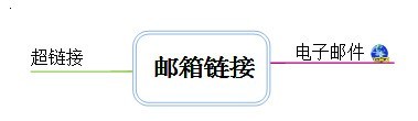MindMapper添加邮箱链接的图文方法 截图