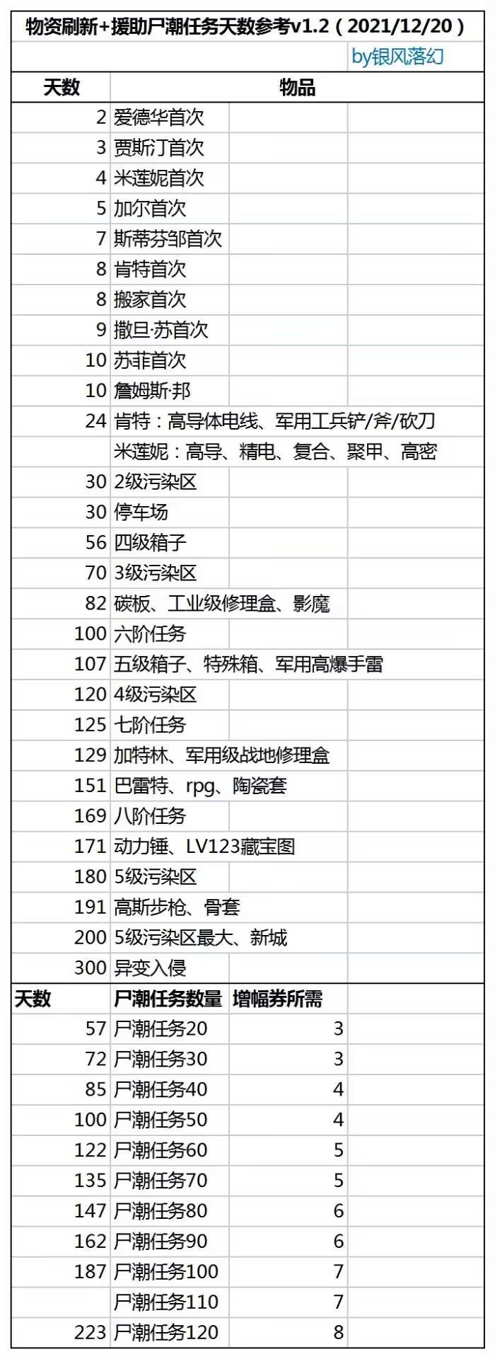 活下去战旗萌新开荒指南