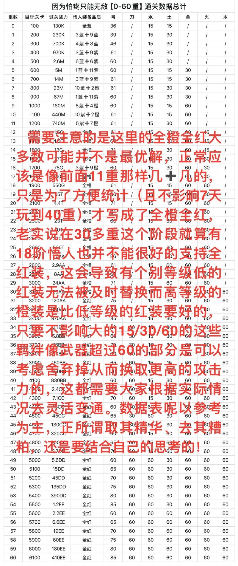 因为怕疼只能无敌萌新装备指南