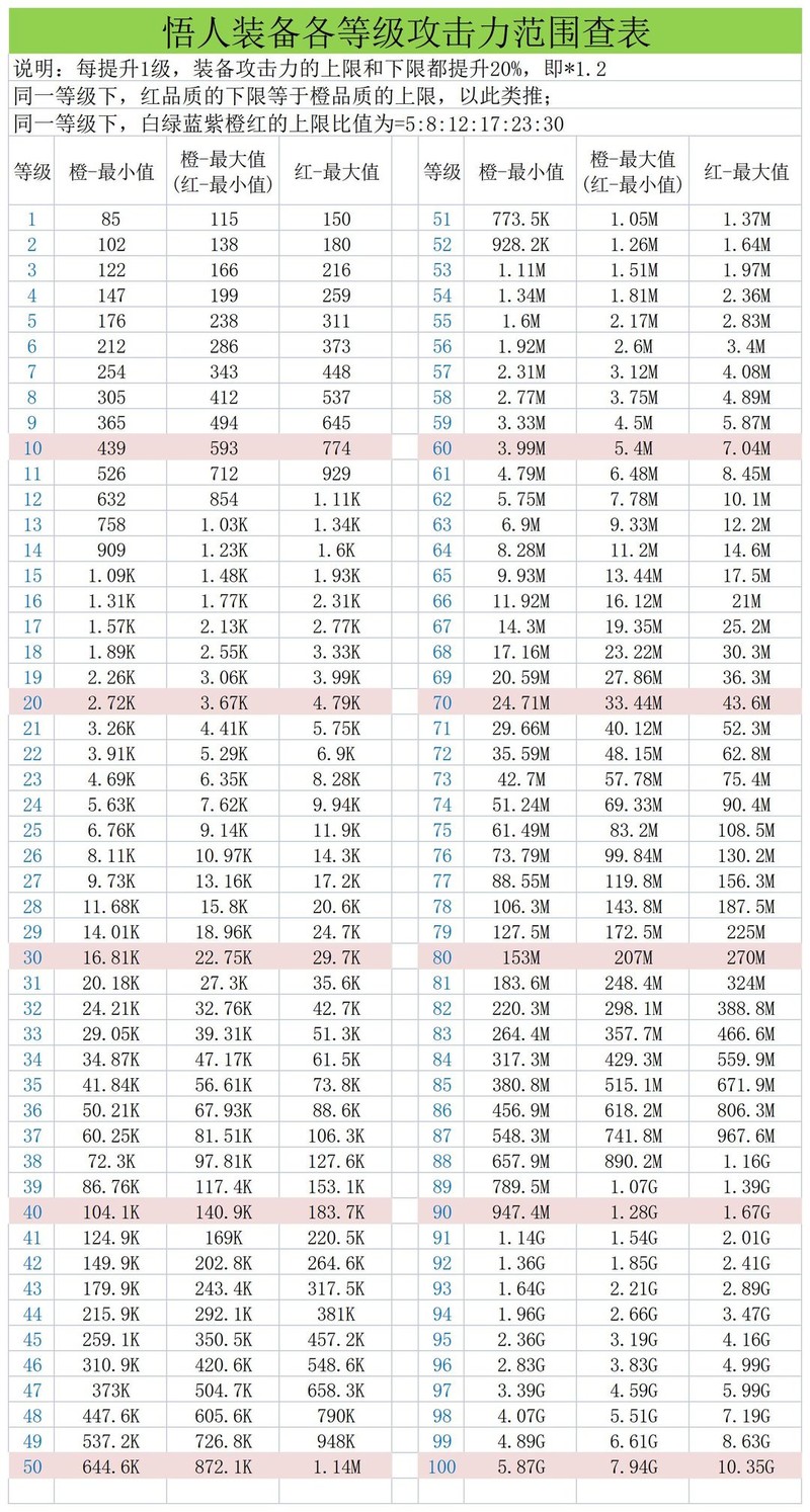 因为怕疼只能无敌萌新装备指南