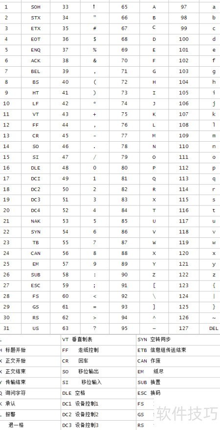 ASCII码表速查_软件资讯技巧应用-中关村在线